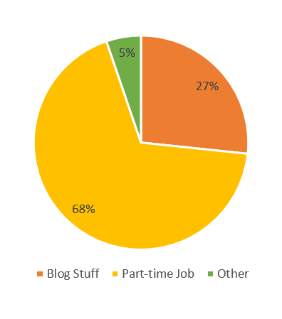 A breakdown of my income for September. It shows that 'Blog Stuff' was 27%, 'Part time job' was 68%, and 'Other' was 5%