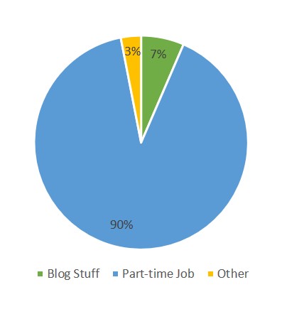 Pie chart showing my income distribution during this month of ups and downs. It shows my part time job at 90%, blog stuff at 7% and other at 3%